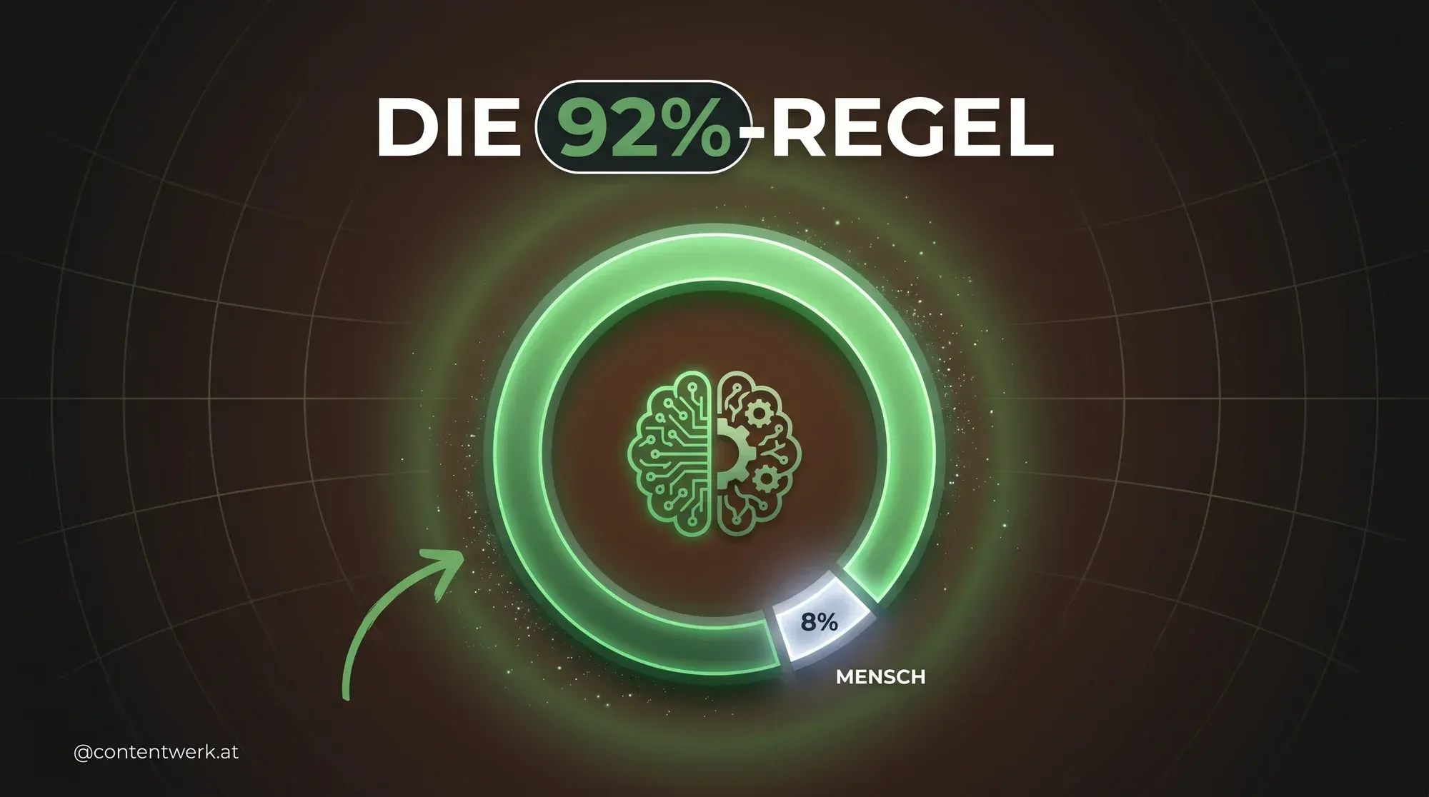 Die 92%-Regel — KI übernimmt 92 Prozent, der Mensch macht die 8 Prozent die zählen