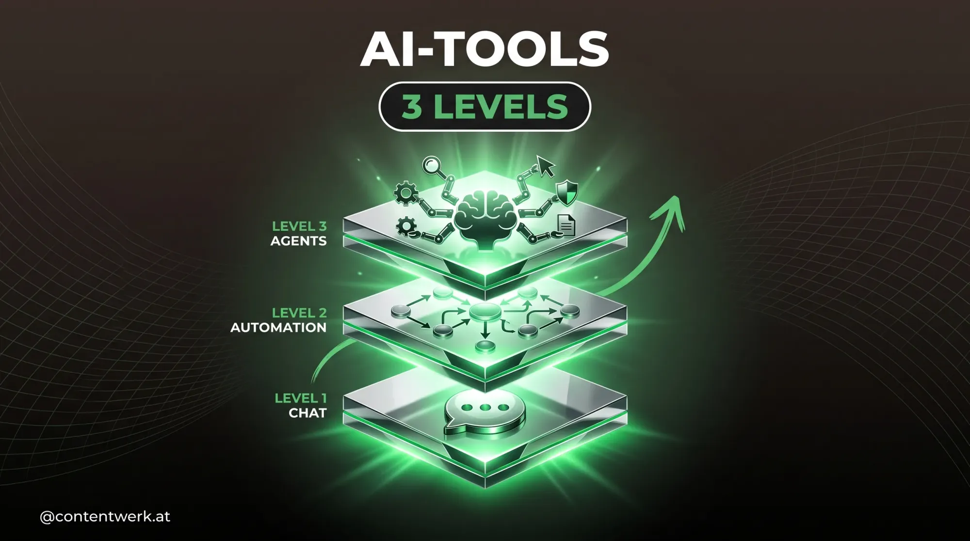 Drei Stufen AI-Tools Chat Automation Agents für Selbstständige im DACH-Raum.